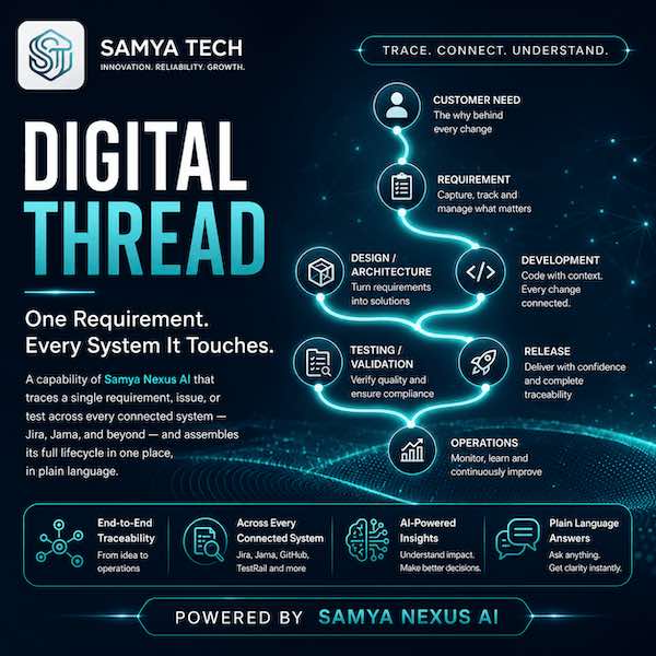 Digital Thread tracing a requirement across connected systems